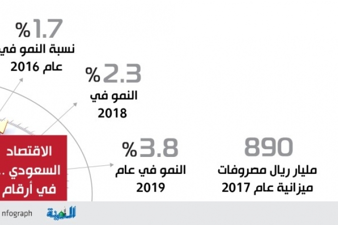 الاقتصاد السعودي يسترد عافيته ويحقق 4% نمواً في 2019